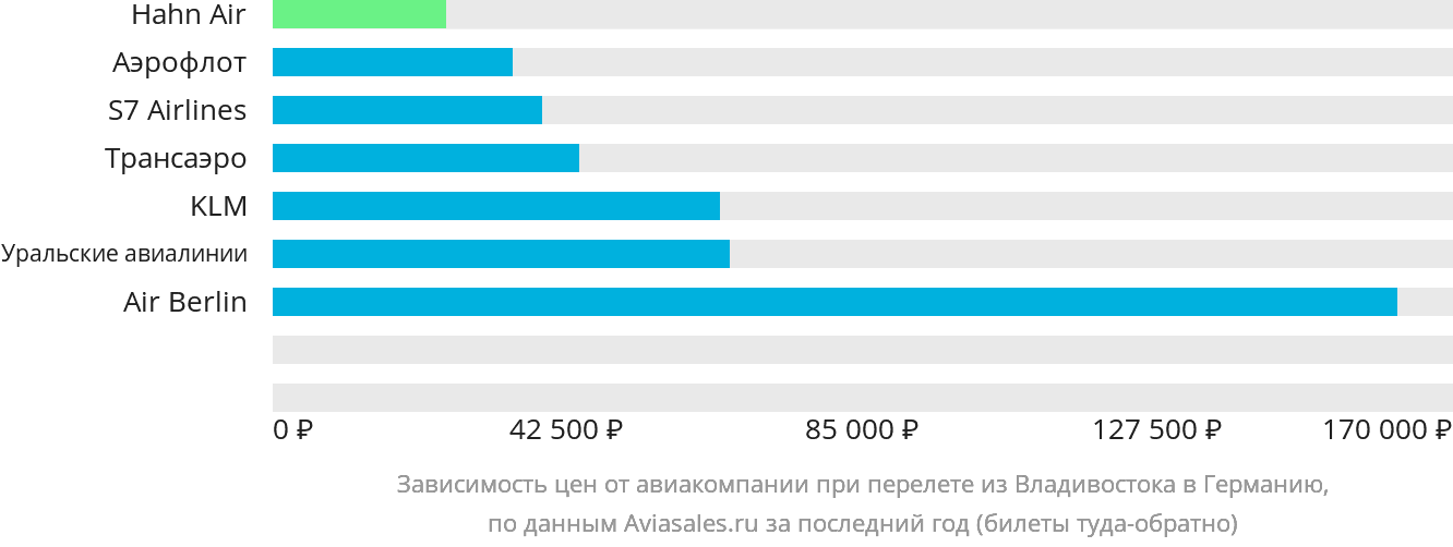 Динамика цен в зависимости от авиакомпании, совершающей перелёт из Владивостока в Германию