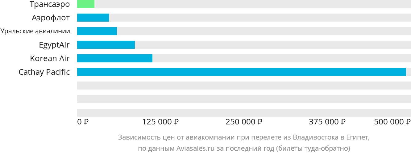 Динамика цен в зависимости от авиакомпании, совершающей перелёт из Владивостока в Египет