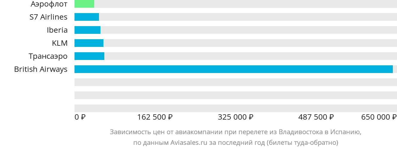 Динамика цен в зависимости от авиакомпании, совершающей перелёт из Владивостока в Испанию