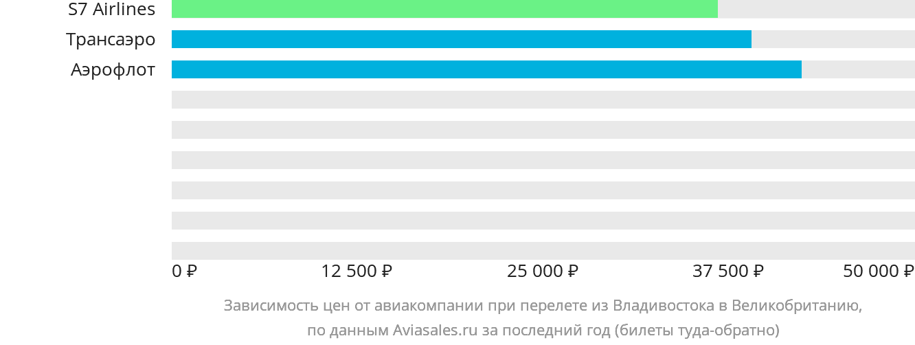 Динамика цен в зависимости от авиакомпании, совершающей перелёт из Владивостока в Великобританию