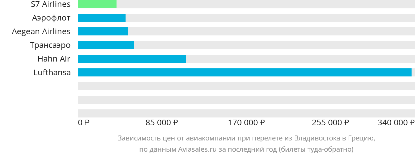 Динамика цен в зависимости от авиакомпании, совершающей перелёт из Владивостока в Грецию