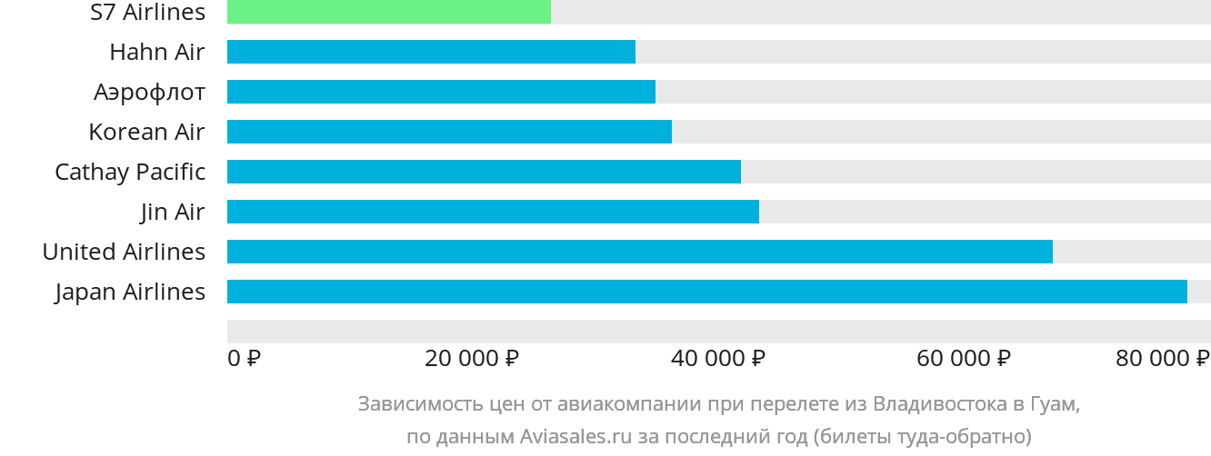Динамика цен в зависимости от авиакомпании, совершающей перелёт из Владивостока в Гуам