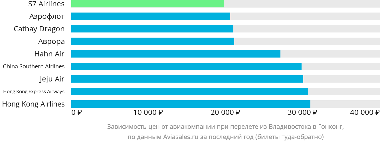 Динамика цен в зависимости от авиакомпании, совершающей перелёт из Владивостока в Гонконг