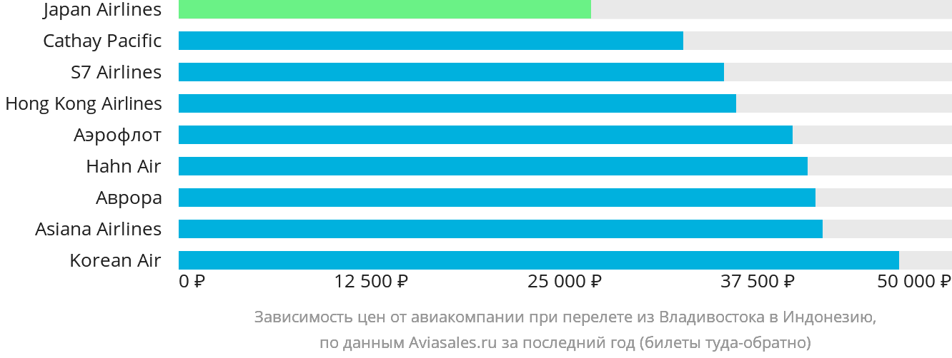 Динамика цен в зависимости от авиакомпании, совершающей перелёт из Владивостока в Индонезию