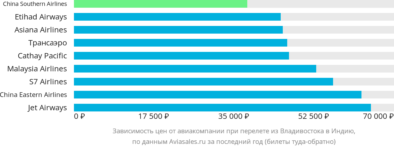 Динамика цен в зависимости от авиакомпании, совершающей перелёт из Владивостока в Индию
