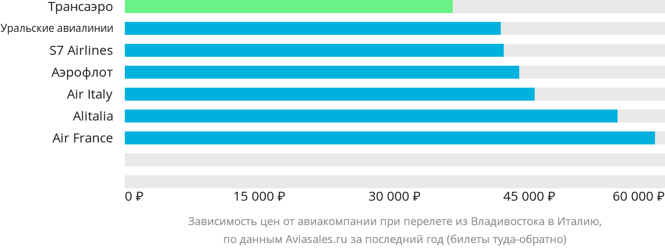 Динамика цен в зависимости от авиакомпании, совершающей перелёт из Владивостока в Италию
