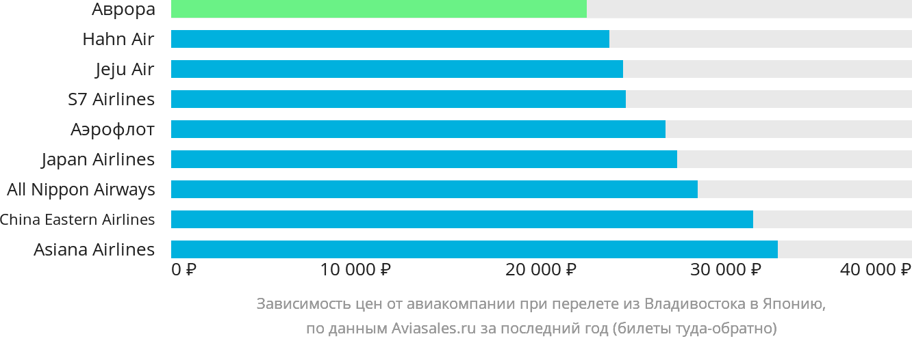 Динамика цен в зависимости от авиакомпании, совершающей перелёт из Владивостока в Японию