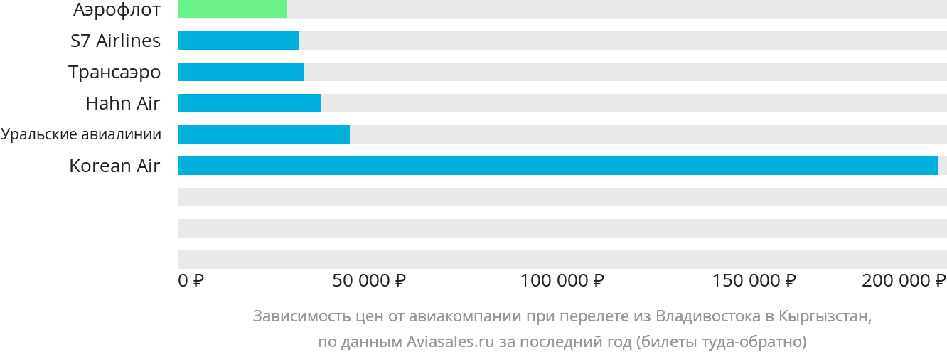Динамика цен в зависимости от авиакомпании, совершающей перелёт из Владивостока в Кыргызстан