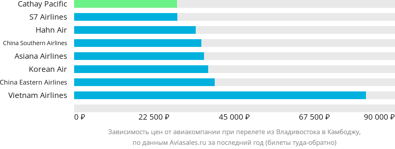 Динамика цен в зависимости от авиакомпании, совершающей перелёт из Владивостока в Камбоджу