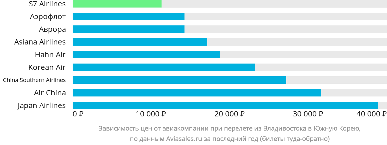 Динамика цен в зависимости от авиакомпании, совершающей перелёт из Владивостока в Южную Корею