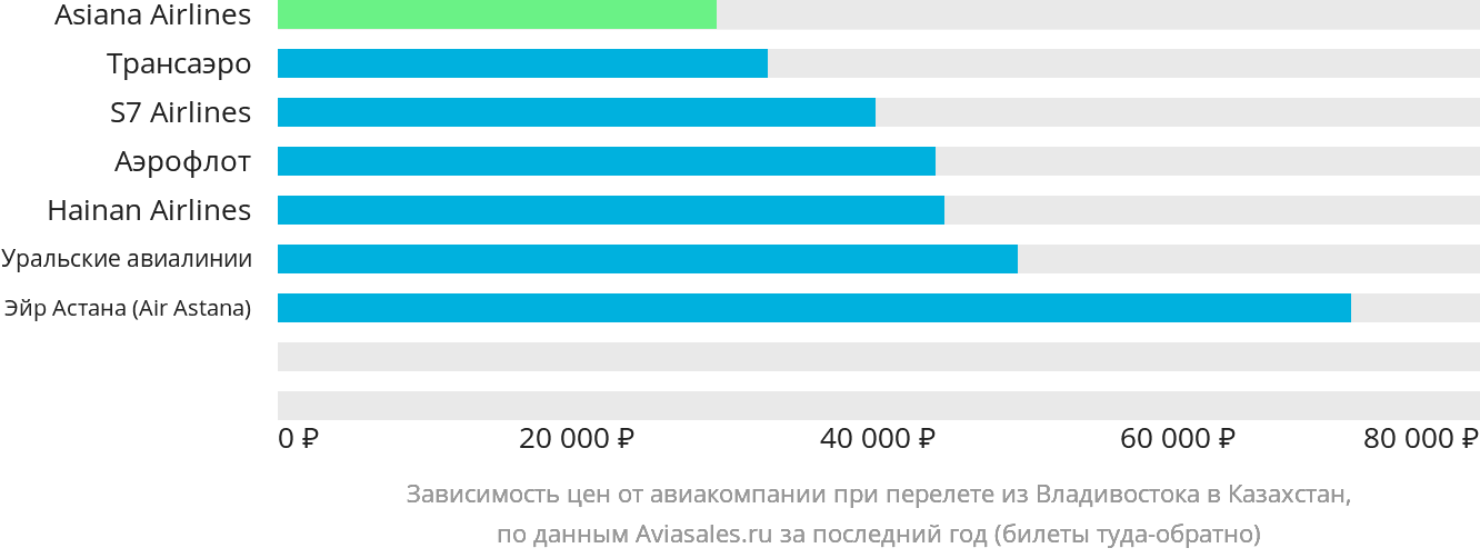 Динамика цен в зависимости от авиакомпании, совершающей перелёт из Владивостока в Казахстан