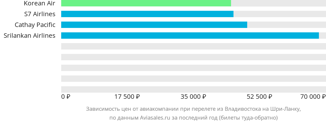 Динамика цен в зависимости от авиакомпании, совершающей перелёт из Владивостока на Шри-Ланку