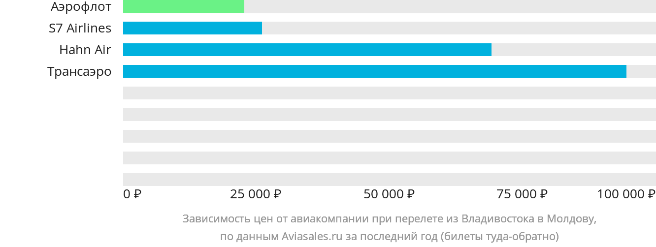 Динамика цен в зависимости от авиакомпании, совершающей перелёт из Владивостока в Молдову