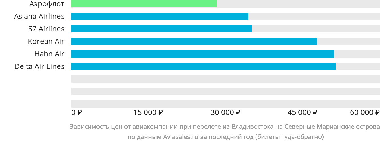 Динамика цен в зависимости от авиакомпании, совершающей перелёт из Владивостока на Северные Марианские острова