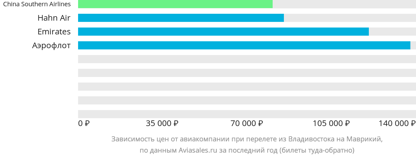 Динамика цен в зависимости от авиакомпании, совершающей перелёт из Владивостока на Маврикий