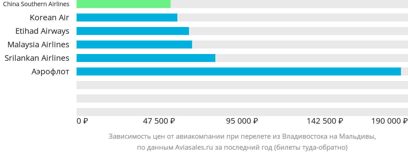Динамика цен в зависимости от авиакомпании, совершающей перелёт из Владивостока на Мальдивы