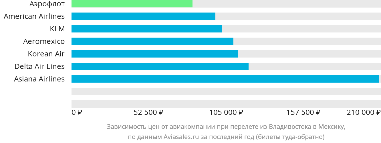 Динамика цен в зависимости от авиакомпании, совершающей перелёт из Владивостока в Мексику