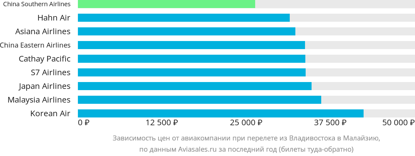 Динамика цен в зависимости от авиакомпании, совершающей перелёт из Владивостока в Малайзию