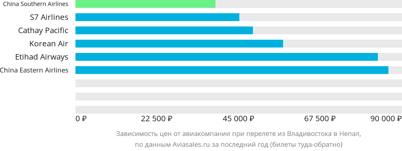 Динамика цен в зависимости от авиакомпании, совершающей перелёт из Владивостока в Непал
