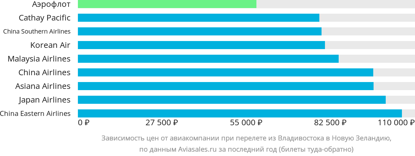 Динамика цен в зависимости от авиакомпании, совершающей перелёт из Владивостока в Новую Зеландию