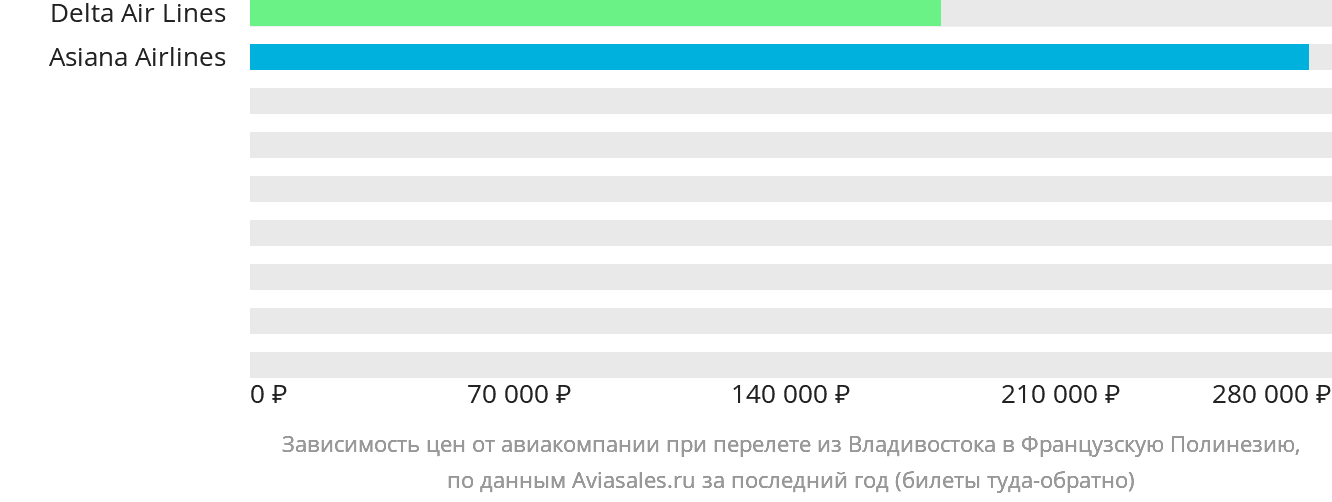 Динамика цен в зависимости от авиакомпании, совершающей перелёт из Владивостока в Французскую Полинезию