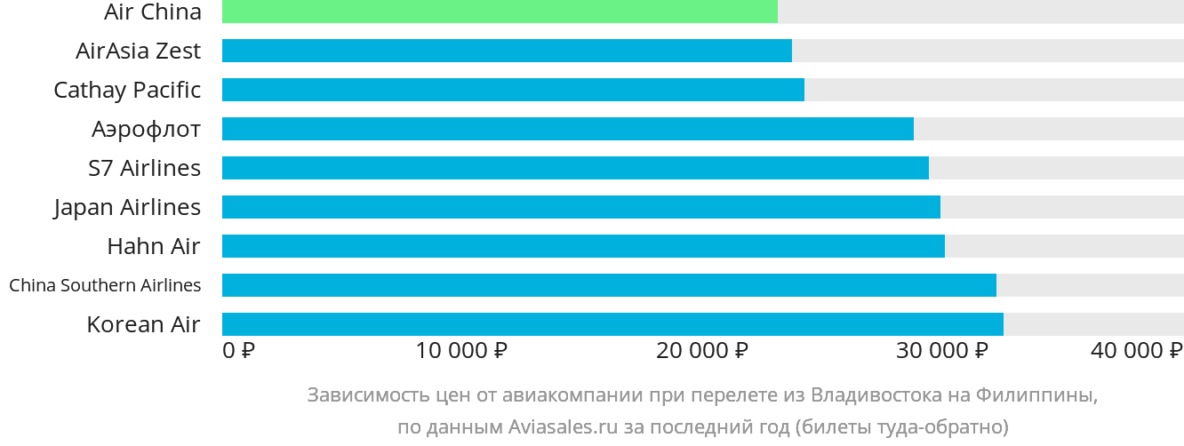 Динамика цен в зависимости от авиакомпании, совершающей перелёт из Владивостока на Филиппины