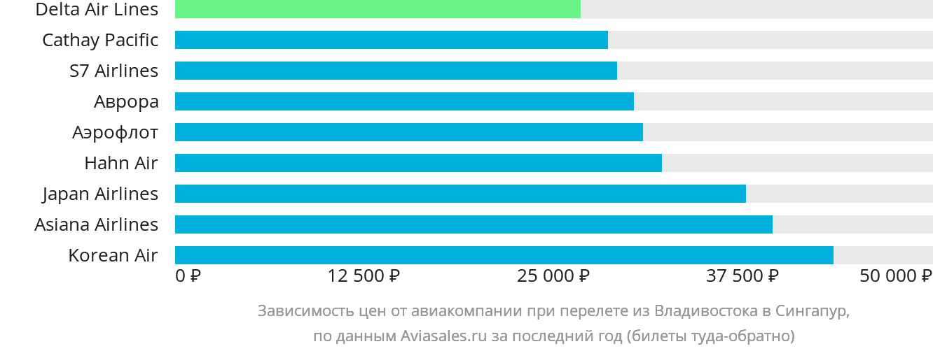 Динамика цен в зависимости от авиакомпании, совершающей перелёт из Владивостока в Сингапур