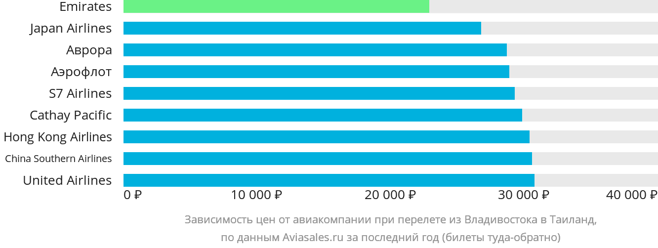 Динамика цен в зависимости от авиакомпании, совершающей перелёт из Владивостока в Таиланд