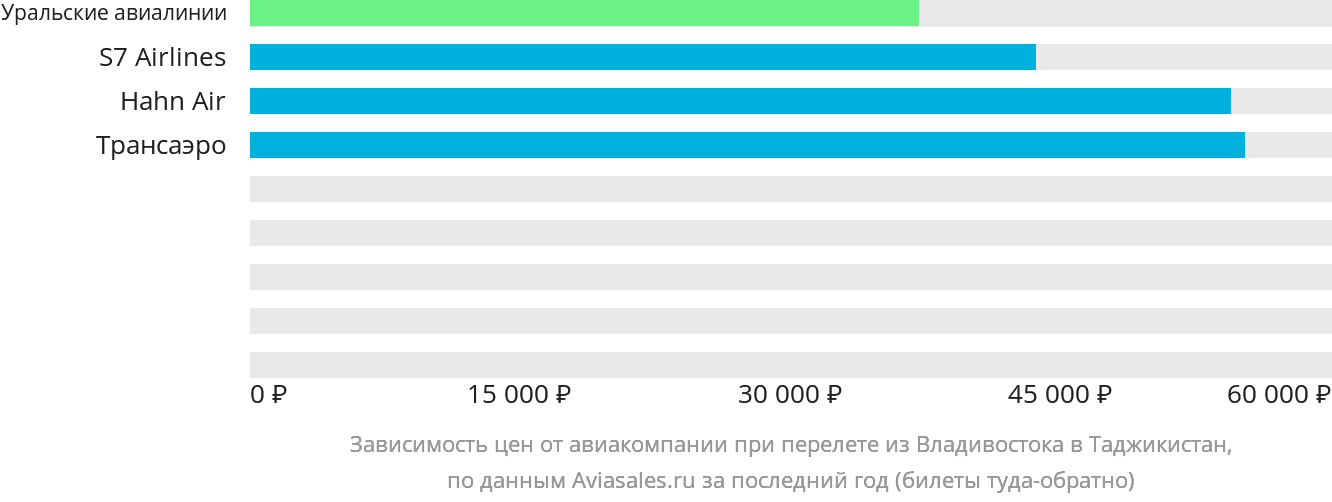 Динамика цен в зависимости от авиакомпании, совершающей перелёт из Владивостока в Таджикистан
