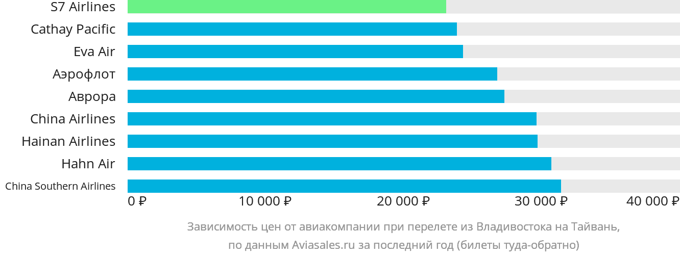 Динамика цен в зависимости от авиакомпании, совершающей перелёт из Владивостока на Тайвань