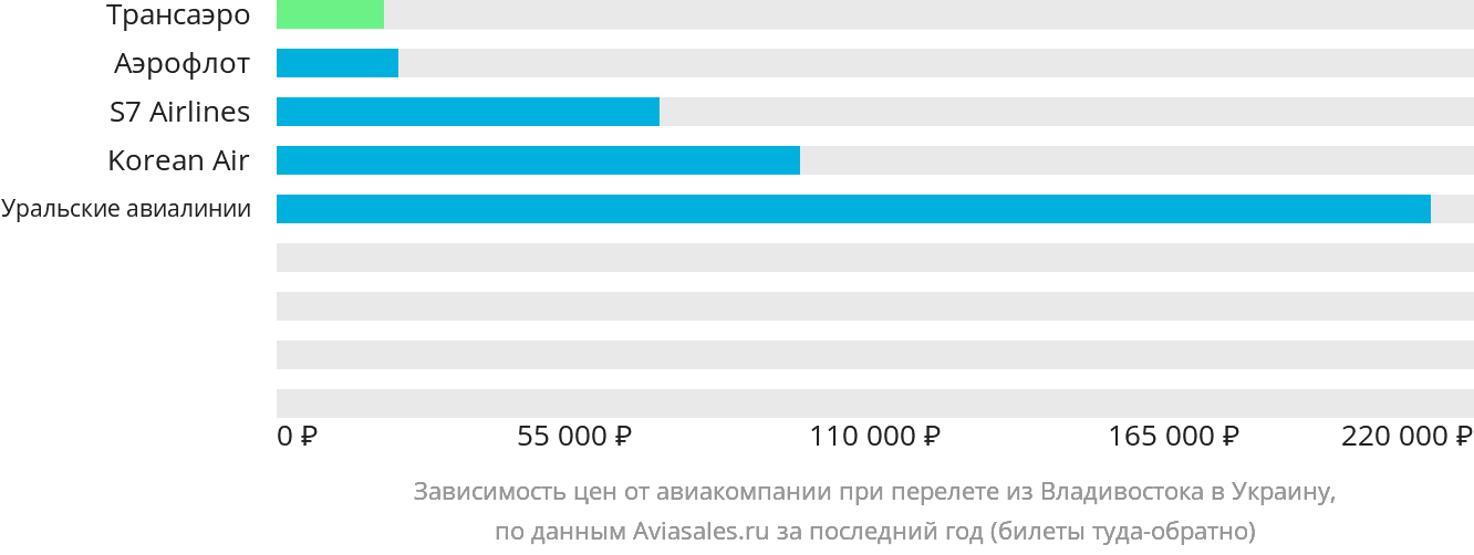 Динамика цен в зависимости от авиакомпании, совершающей перелёт из Владивостока в Украину