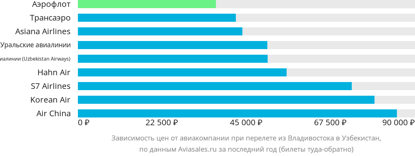 Динамика цен в зависимости от авиакомпании, совершающей перелёт из Владивостока в Узбекистан