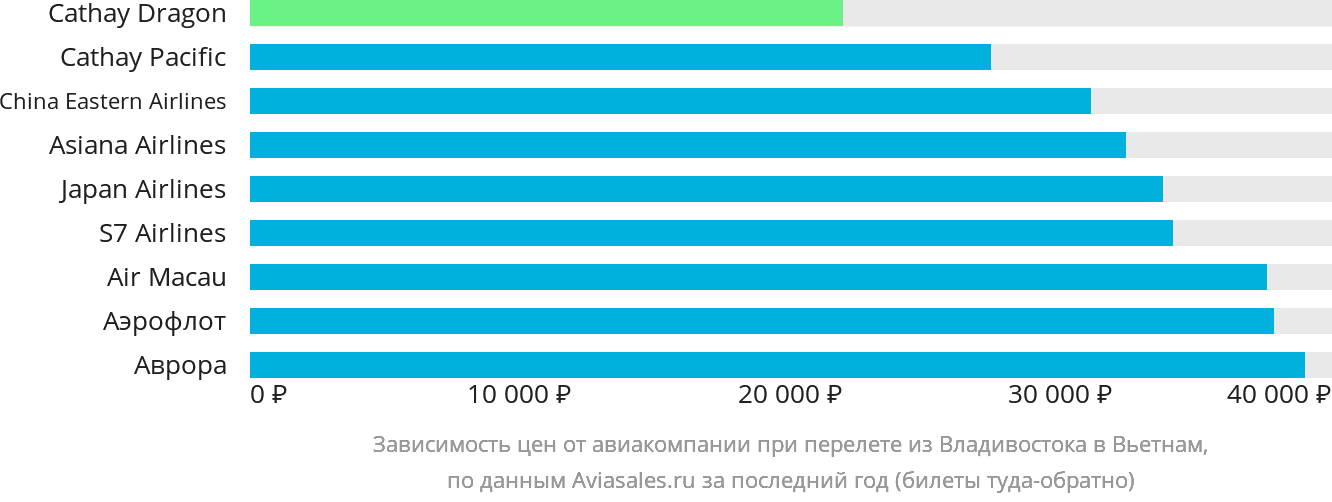Динамика цен в зависимости от авиакомпании, совершающей перелёт из Владивостока в Вьетнам
