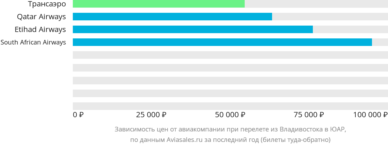 Динамика цен в зависимости от авиакомпании, совершающей перелёт из Владивостока в ЮАР