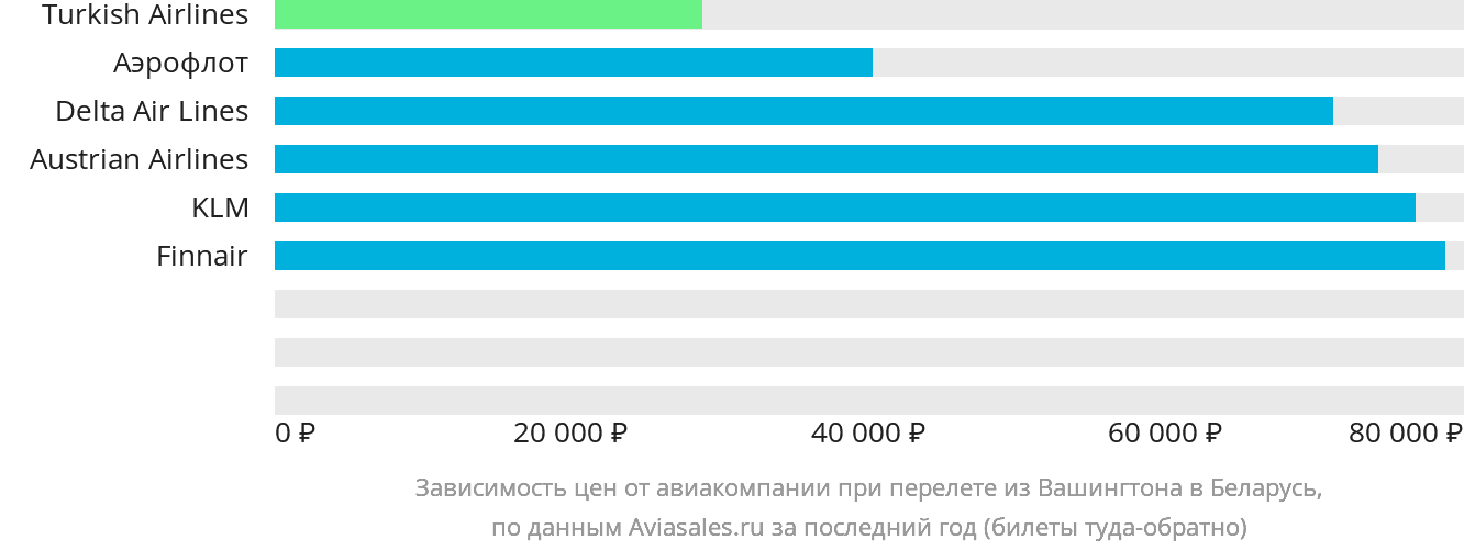 Динамика цен в зависимости от авиакомпании, совершающей перелёт из Вашингтона в Беларусь