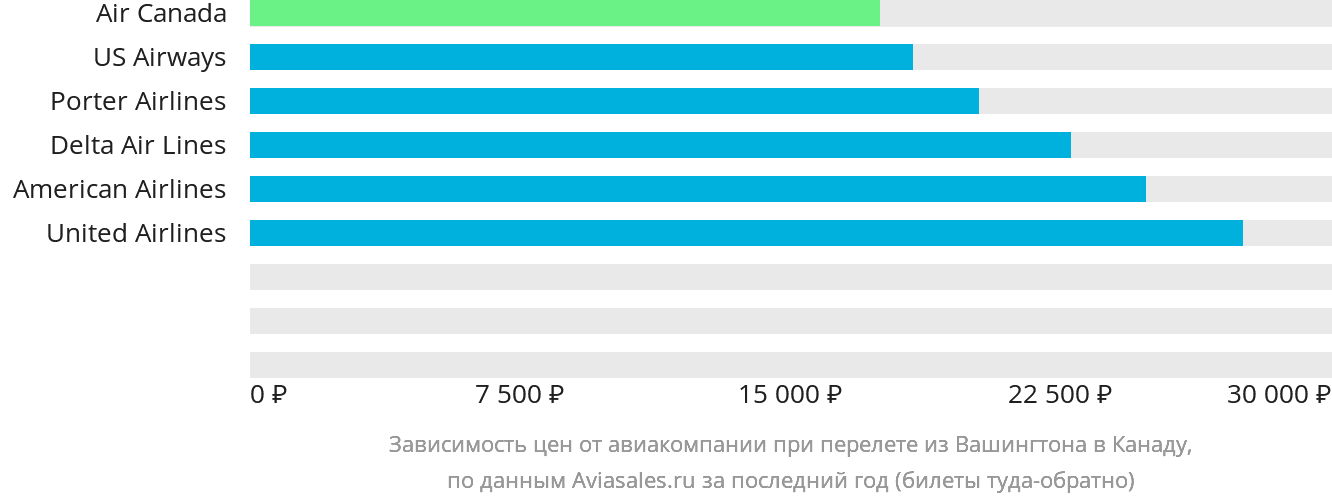 Динамика цен в зависимости от авиакомпании, совершающей перелёт из Вашингтона в Канаду