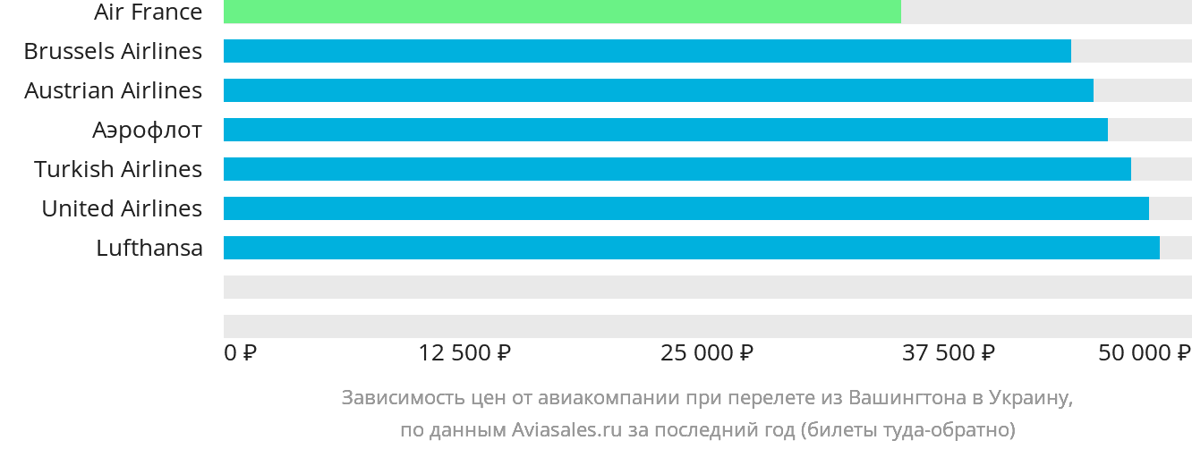 Динамика цен в зависимости от авиакомпании, совершающей перелёт из Вашингтона в Украину