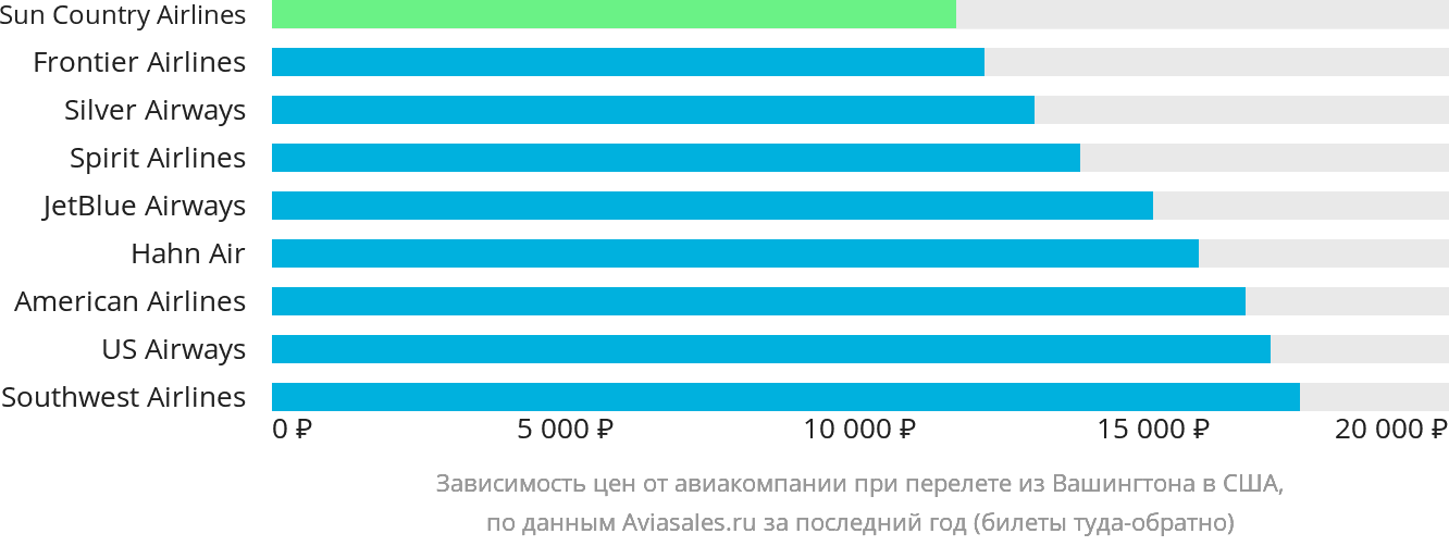 Динамика цен в зависимости от авиакомпании, совершающей перелёт из Вашингтона в США