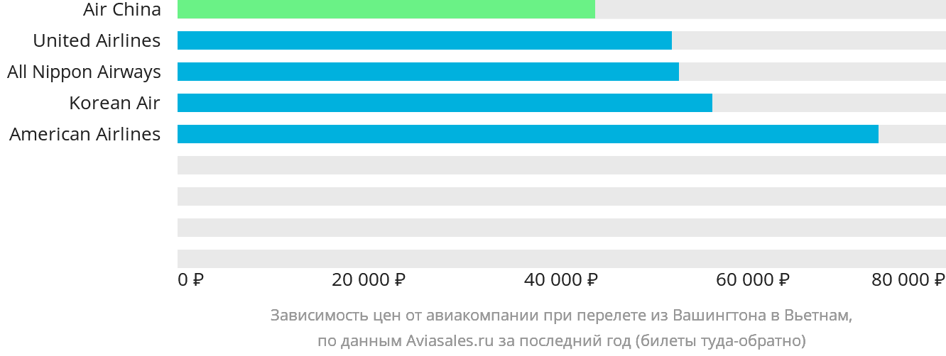 Динамика цен в зависимости от авиакомпании, совершающей перелёт из Вашингтона в Вьетнам