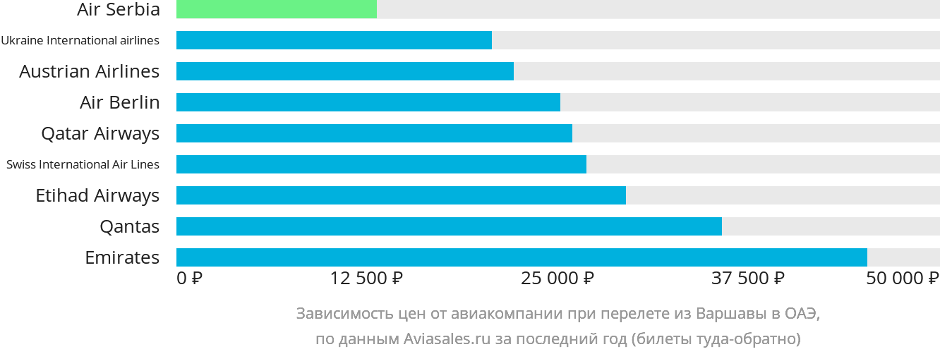 Динамика цен в зависимости от авиакомпании, совершающей перелёт из Варшавы в ОАЭ