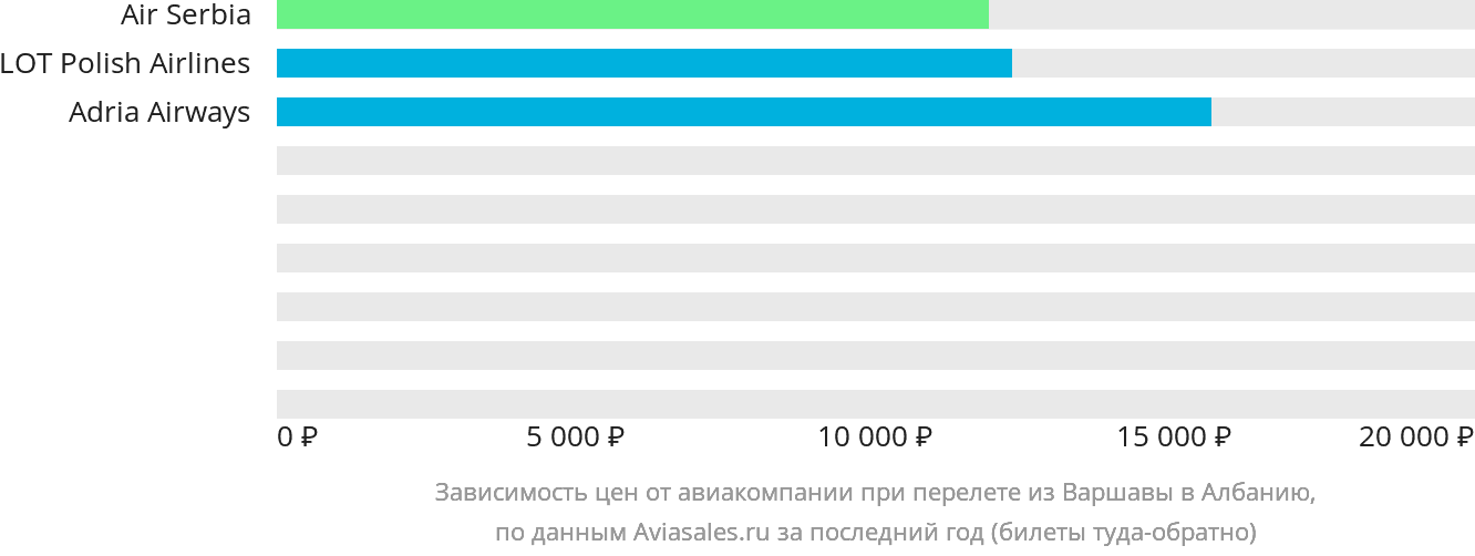 Динамика цен в зависимости от авиакомпании, совершающей перелёт из Варшавы в Албанию
