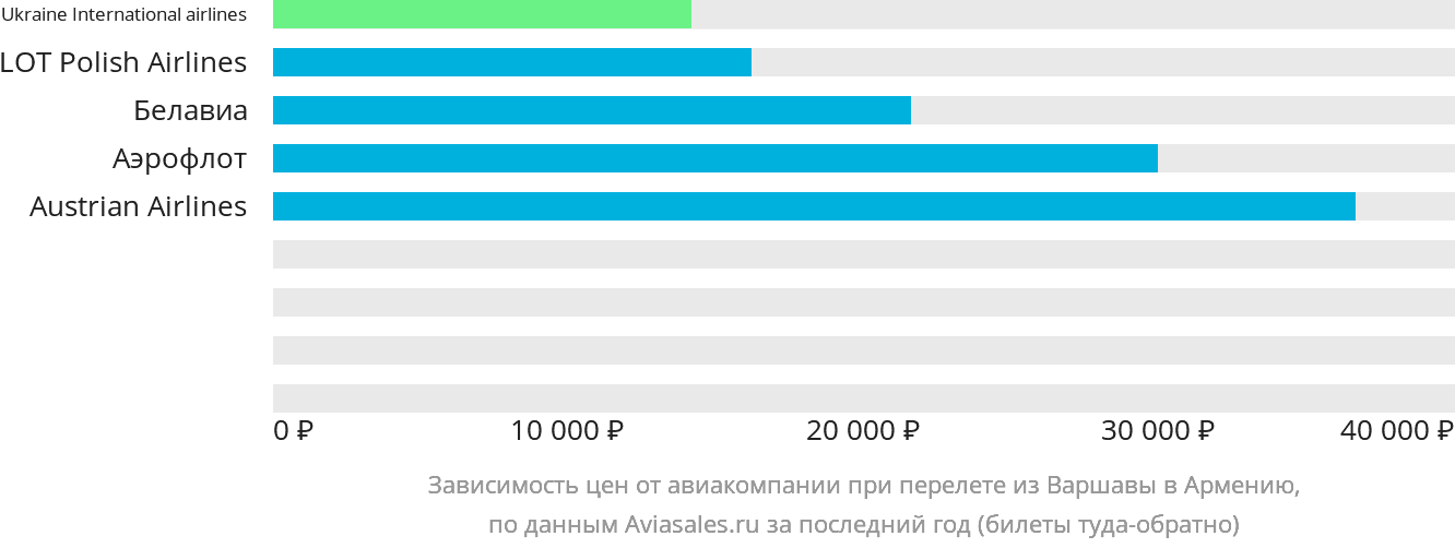 Динамика цен в зависимости от авиакомпании, совершающей перелёт из Варшавы в Армению