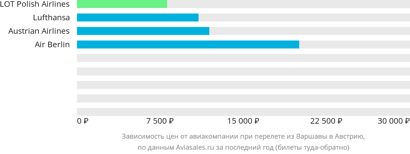 Динамика цен в зависимости от авиакомпании, совершающей перелёт из Варшавы в Австрию