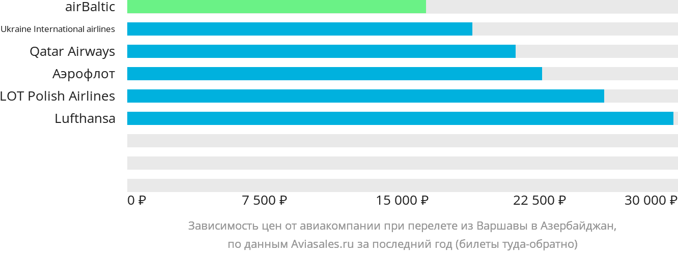 Динамика цен в зависимости от авиакомпании, совершающей перелёт из Варшавы в Азербайджан