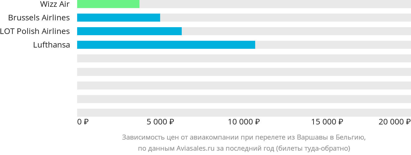 Динамика цен в зависимости от авиакомпании, совершающей перелёт из Варшавы в Бельгию