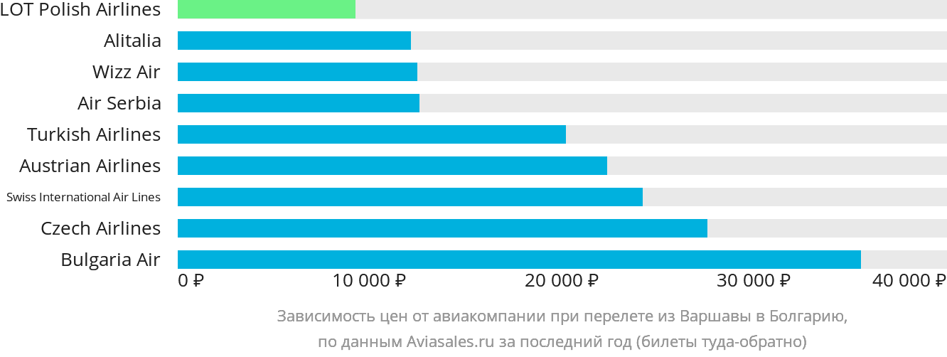Динамика цен в зависимости от авиакомпании, совершающей перелёт из Варшавы в Болгарию