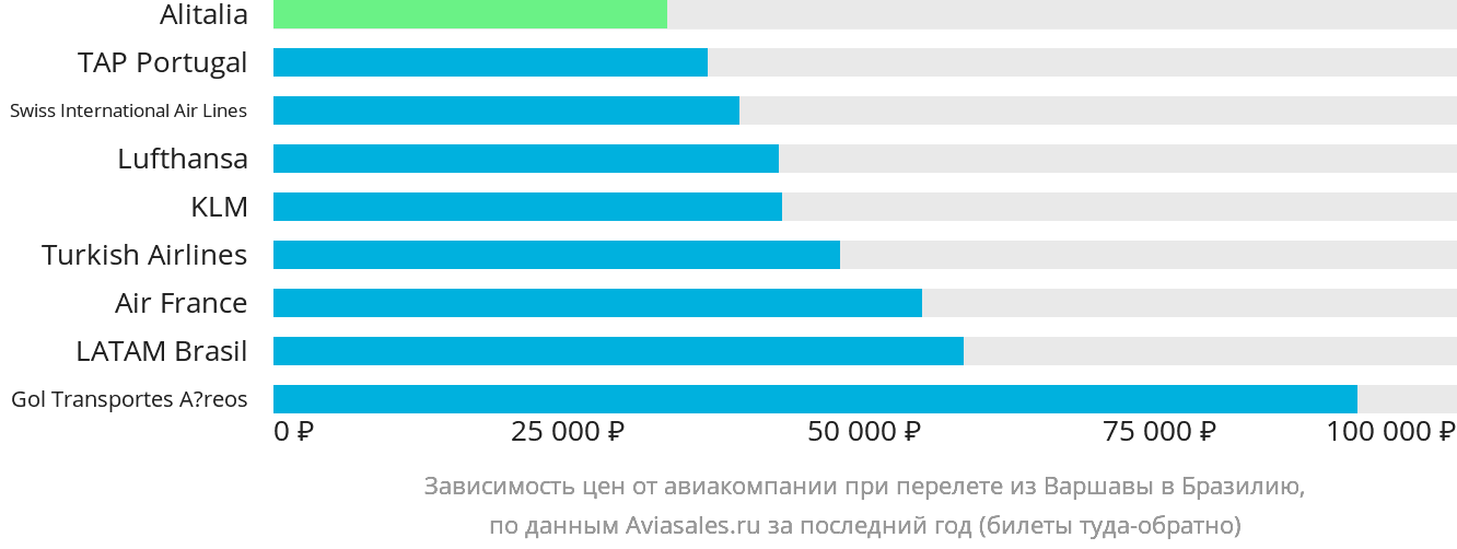 Динамика цен в зависимости от авиакомпании, совершающей перелёт из Варшавы в Бразилию
