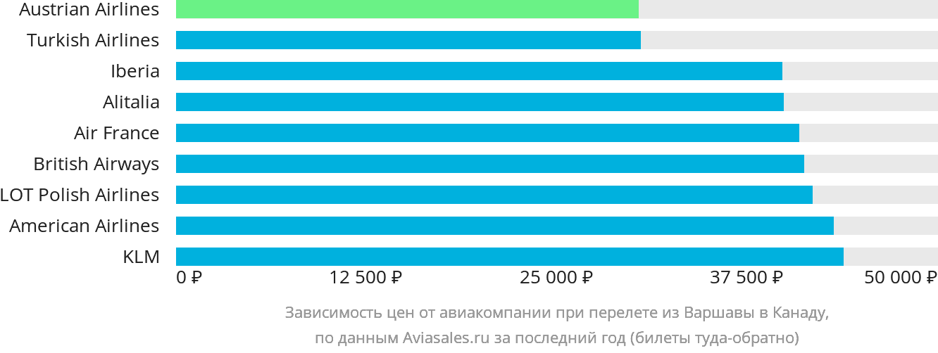 Динамика цен в зависимости от авиакомпании, совершающей перелёт из Варшавы в Канаду