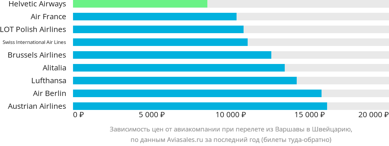 Динамика цен в зависимости от авиакомпании, совершающей перелёт из Варшавы в Швейцарию