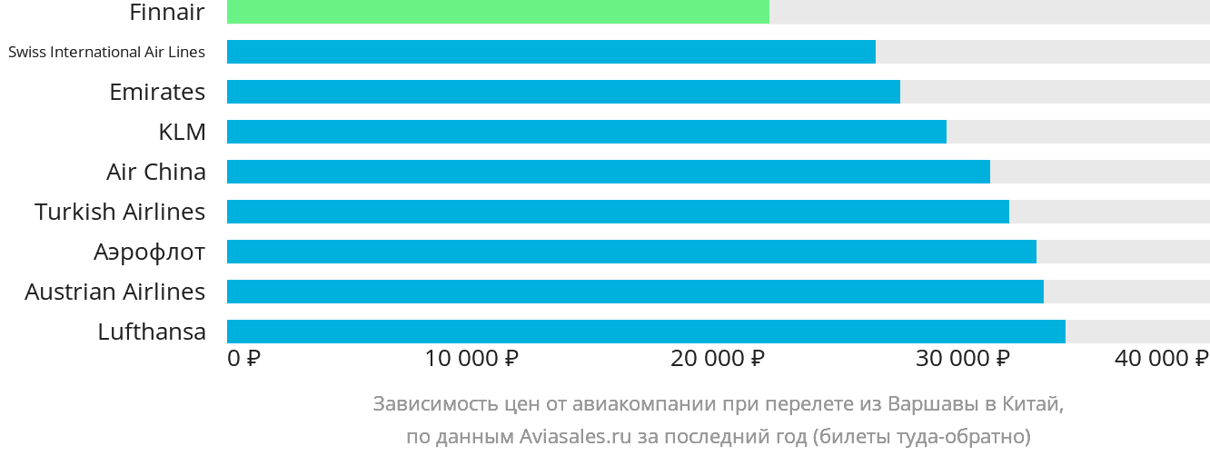 Динамика цен в зависимости от авиакомпании, совершающей перелёт из Варшавы в Китай